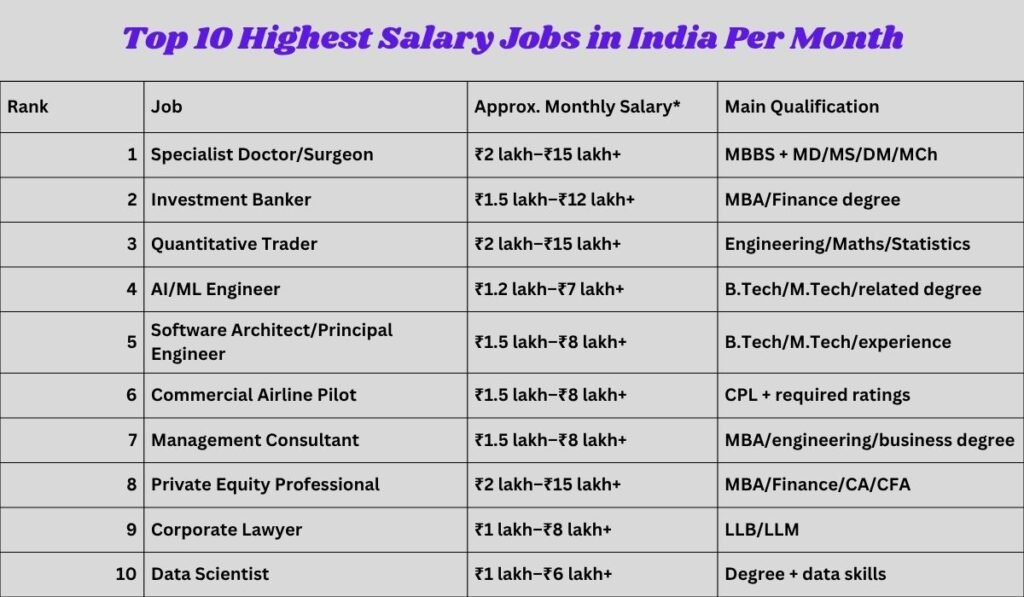 Top 15 Highest Salary Jobs in India Per Month