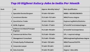 Top 15 Highest Salary Jobs in India Per Month